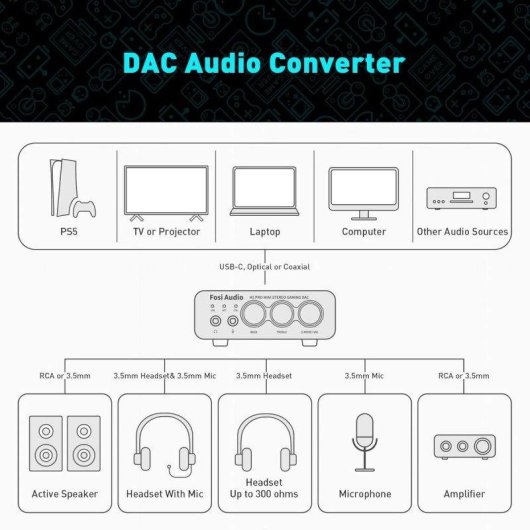 DAC Fosi Audio K5 Pro USB-C/Koaxial/Optisch 3,5 mm RCA Für Spiele