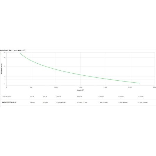 Alimentation APC SMTL3000RMI2UC 3000VA Lithium-Ion Rack 2U RoHS