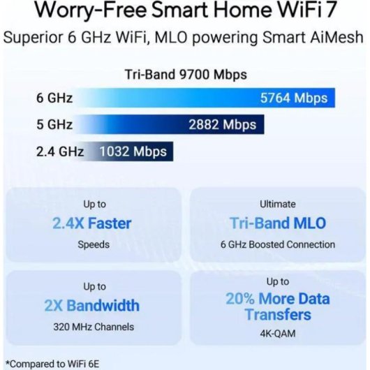 Router ASUS RT-BE92U WiFi 7 Tribanda 10Gbps AiMesh VPN Segurança avançada
