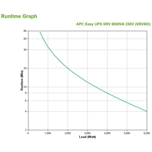 Sai APC 6 kVA Batterie 7 Ah 3 Heures Autonomie LCD RS-232 USB
