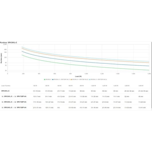 Sai APC 2 kVA Bateria Chumbo Ácido 5,5 Horas USB SmartSlot