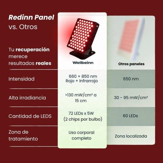 Panel de Luz Roja e Infrarroja Wellbeinn Redinn 78 LEDs 134 mW/cm²