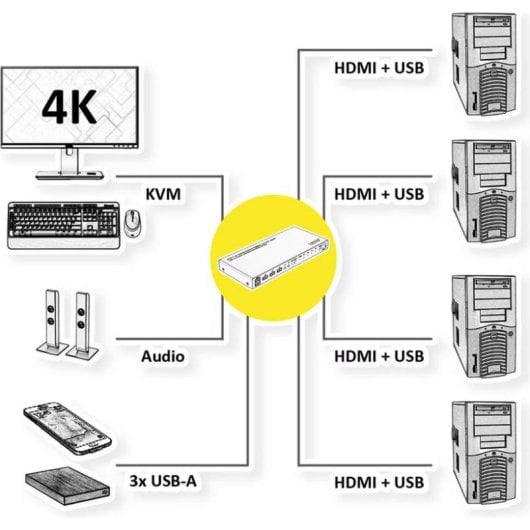 Conmutateur KVM Roline 4x1 HDMI USB 3.2 4K 60Hz avec Hub USB