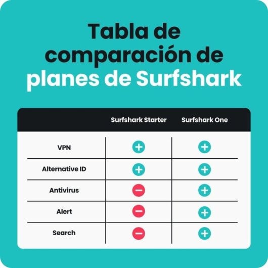 Paquete Surfshark One VPN y Antivirus 24 Meses Código Digital