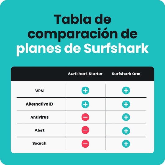 Surfshark One VPN Antivirus 12 Monate Schutzpaket