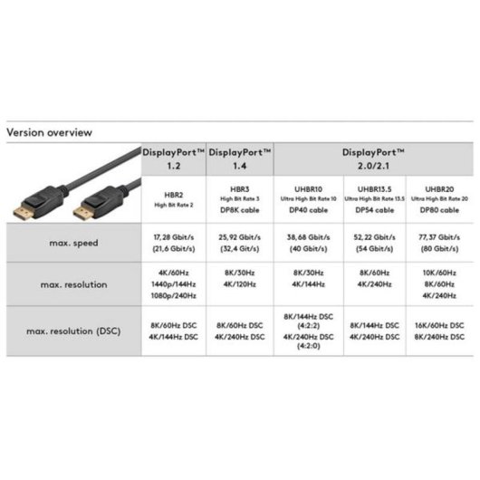 Cavo DisplayPort Goobay 74750 5 m Maschio a Maschio 8K 120 Hz