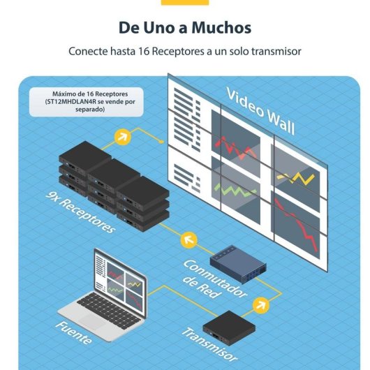 Extensor HDMI por IP 4K 30Hz StarTech.com para Muro Multivídeo