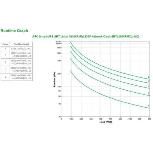 Sai APC 1000VA Batteria Litio 31 Minuti 8 Uscite Protezione Sovraccarico
