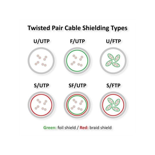 Cavo di rete Roline S/FTP Cat6 7 m Nero con PoE