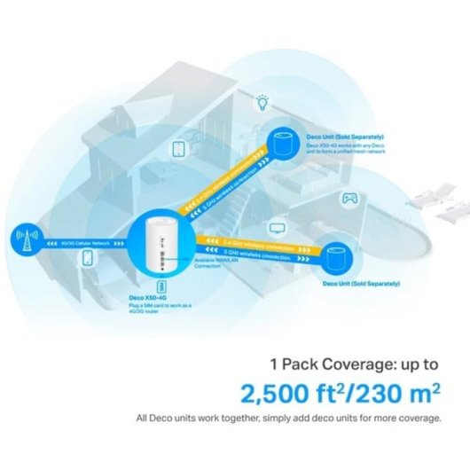 WiFi Mesh TP-Link Deco X50-4G 1 Nodo 3000 Mbps Cobertura Hogar con 4G+ LTE