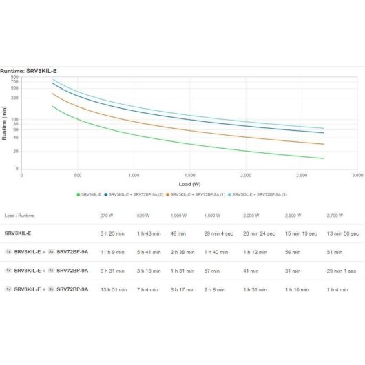 Sai APC 3000VA Batterie Plomb Acide 5,5h Autonomie Protection Avancée