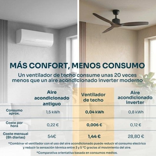Ventilador de Techo con Luz Mellerware 40W 132 cm 6 Velocidades Motor DC Silencioso Mando a Distancia