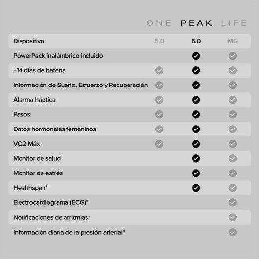 Pulsera de actividad WHOOP Peak 5.0 Bluetooth Polímero de litio 232 mAh Coaching personalizado