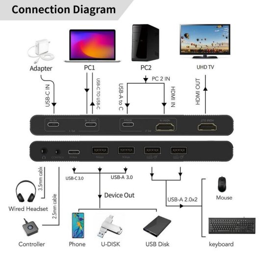 MicroConnect Interrupteur KVM HDMI & USB-C 2 Ports 4K Ultra HD