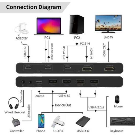 MicroConnect Interrupteur KVM HDMI & USB-C 2 Ports 4K Ultra HD