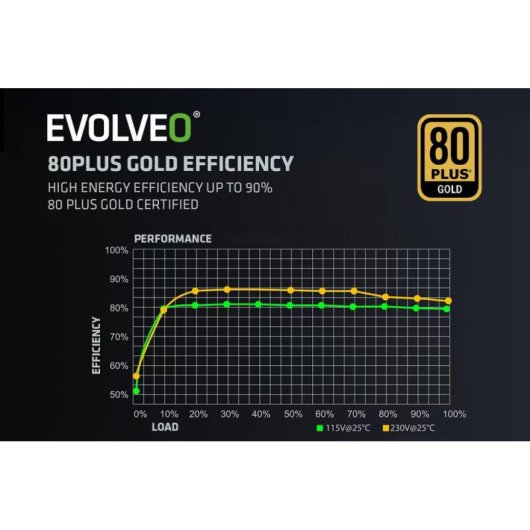 Fonte de Alimentação Evolveo G650 Certificação 80+ Gold 650W modular ventoinha silenciosa
