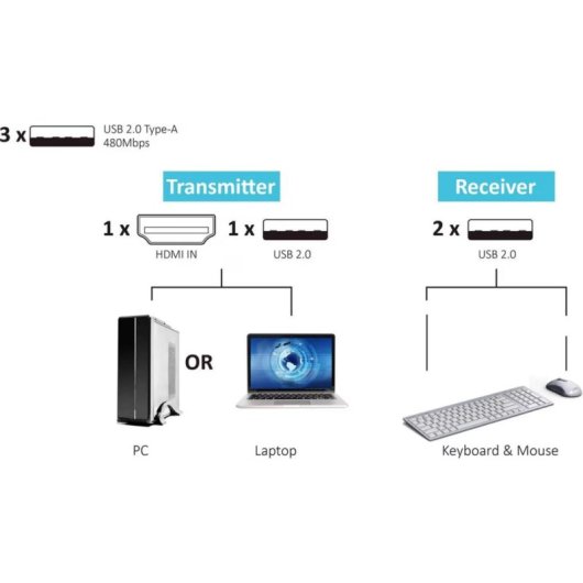 Switch HDMI sans fil SpeaKa Professional