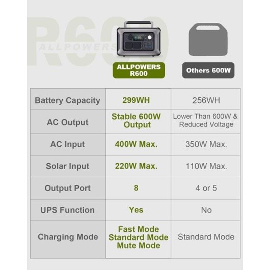 Station d’énergie Allpowers R600 299Wh 8 ports LiFePO4 Charge rapide solaire UPS