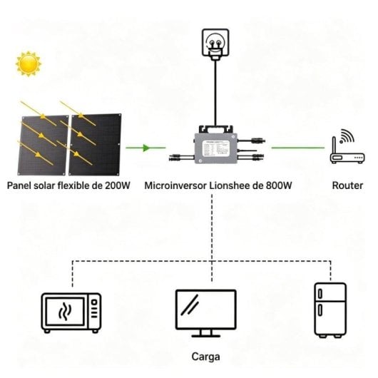 Panel Solar Flexible Lionshee Kit Solar Balcón 800W 4 Paneles Microinversor WiFi IP67