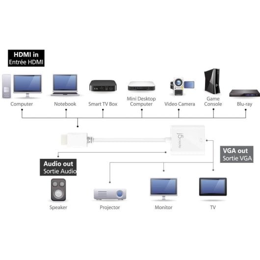 Adattatore HDMI a VGA j5create JDA213-N 1080p