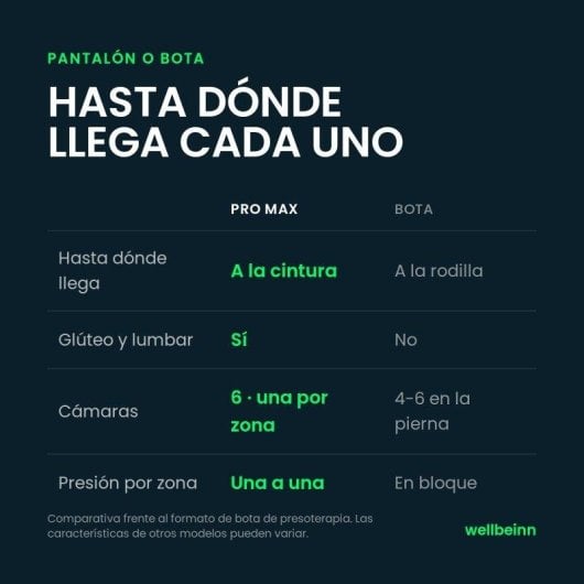 Pantalones de presoterapia Wellbeinn Highfly Pro Max 6 cámaras 200 mmHg