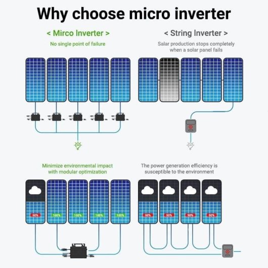 Microinverter Lionshee LS-800Mi 800W WiFi IP67 per impianto solare