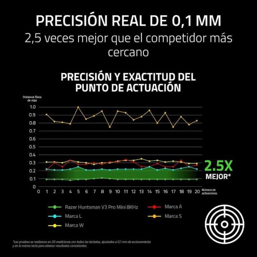 Teclado Razer Huntsman V3 Pro Mini 8KHz Gaming Óptico RGB Inglés US