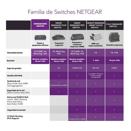 Netgear GS348 Switch non géré 48 ports Ethernet Gigabit 1U