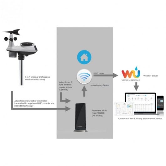 Bresser Estación Meteorológica WiFi 6 en 1