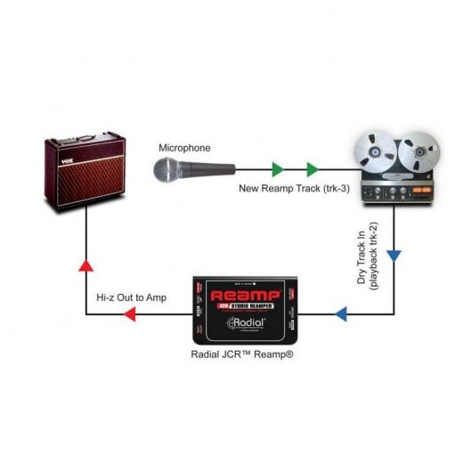 Radial Engineering JCR Caixa de Reamplificação para Estúdio