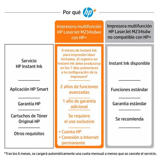 HP LaserJet M234sdwe Multifunción Láser Monocromo WIFI + 6 Meses de Impresión Instant Ink con HP+