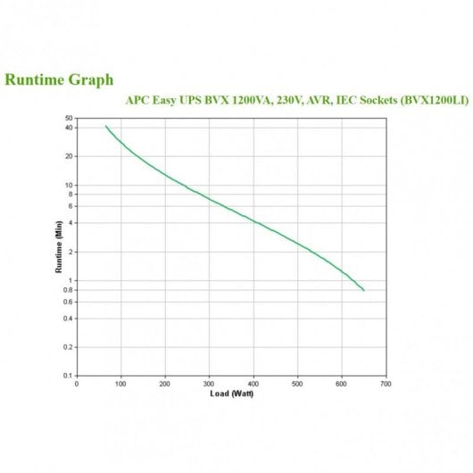 Gruppo di continuità APC BVX1200LI 650 W 1200 VA