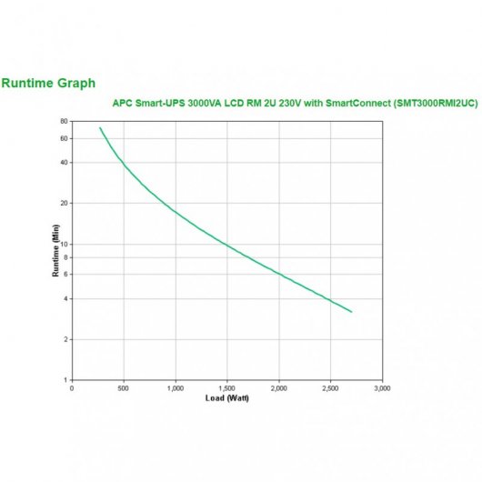Onduleur APC SmartConnect SMT3000RMI2UC 2 700 W 3 000 VA