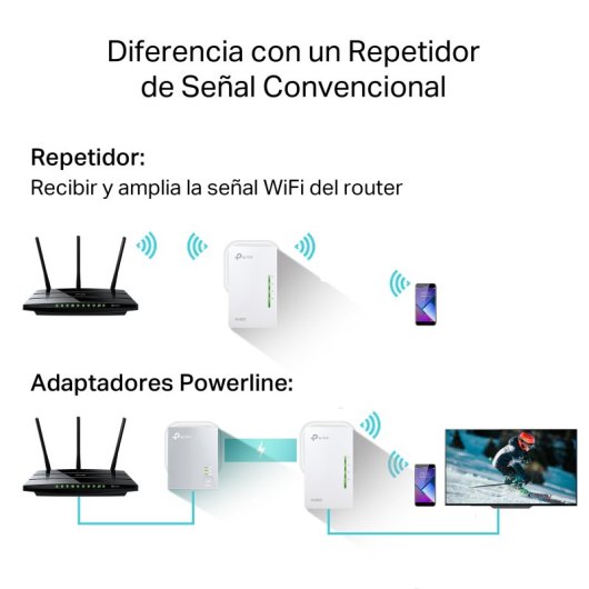 TP-Link TL-WPA4220 KIT PLC Powerline Red Eléctrica AV600 + WFi N300