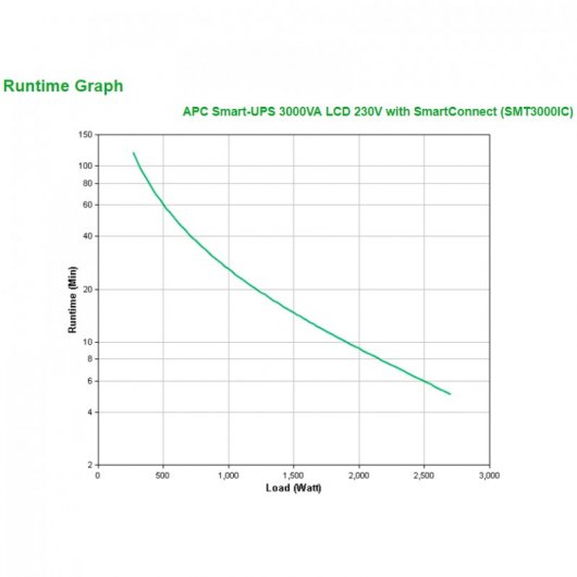 APC Smart-UPS SMT3000IC SAI 3000VA 2700W