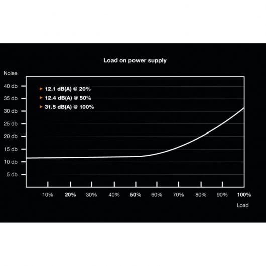 Be Quiet! Dark Power Pro 12 1500W 80 Plus Titanium Full Modular