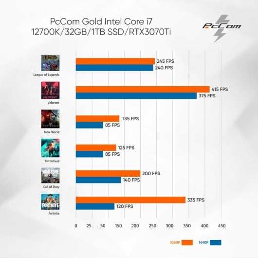 PcCom Gold Intel Core i7 12700K/32GB/1TB SSD/RTX3070Ti